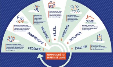 Penser le projet par l’usage : prendre le temps pour en gagner ? – Réseau local des Assistants à Maîtrise d’usage : 09/10/2025 17:00